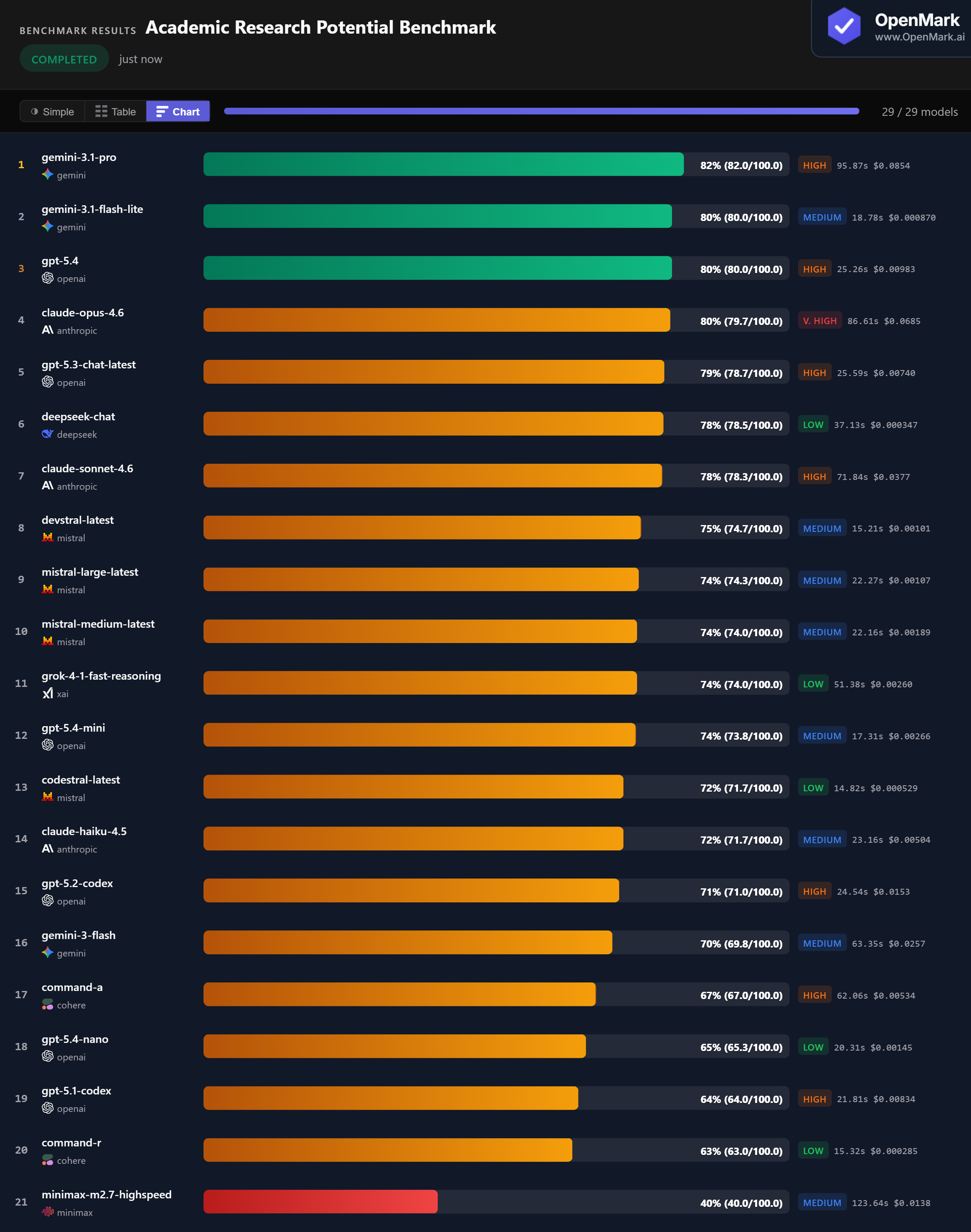 Bar chart showing AI model accuracy scores for academic research reasoning benchmark including hypothesis generation, study design, statistical interpretation, and research planning, March 2026. Gemini 3.1 Pro leads at 82%.