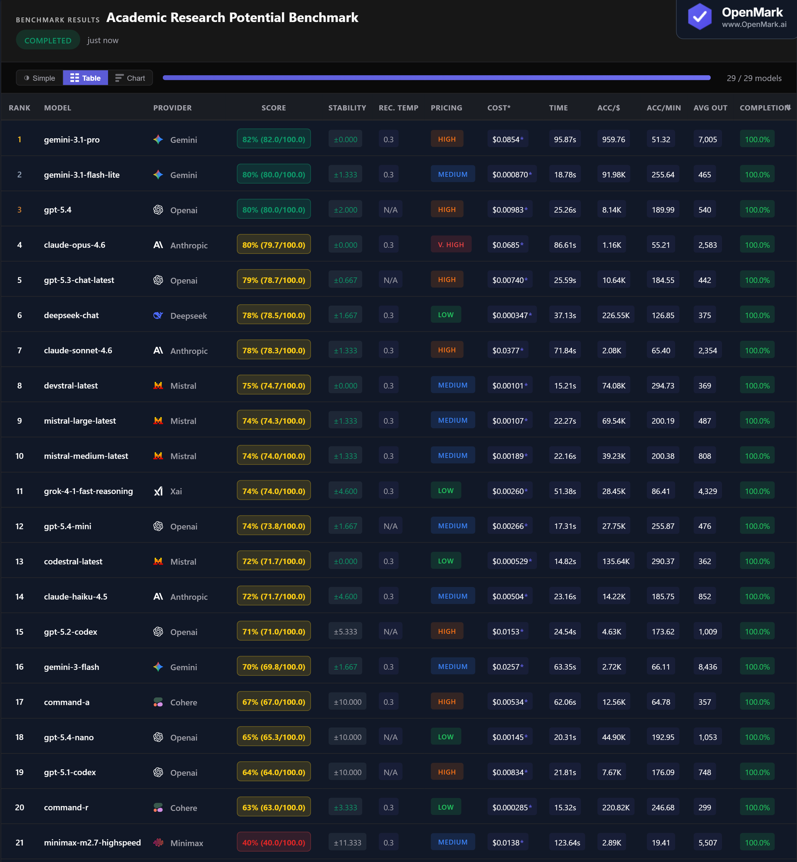 Table showing full benchmark results for AI models on academic research reasoning tasks, including accuracy, cost per run, speed, stability, and accuracy-per-dollar metrics