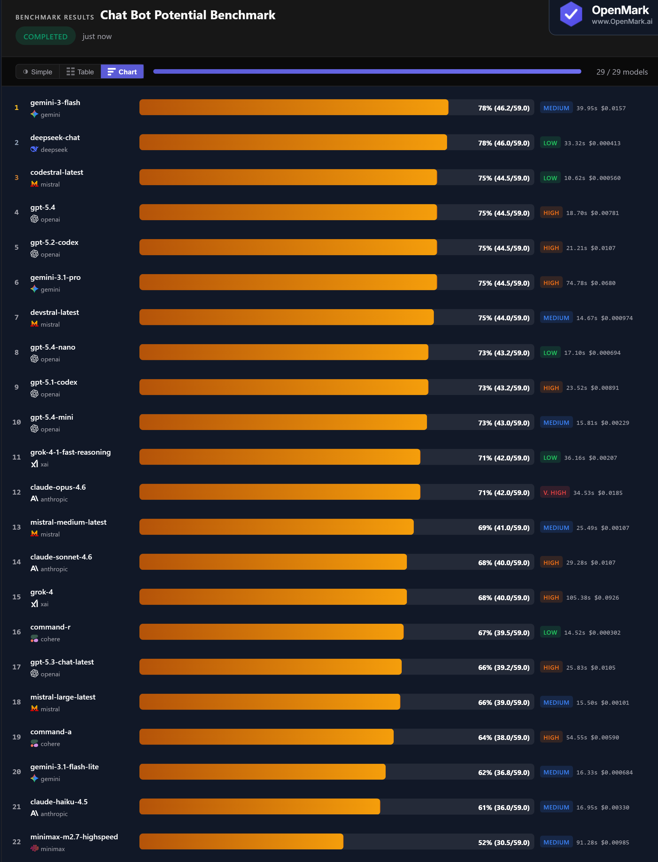 Bar chart showing AI model accuracy scores for chatbot potential benchmark including de-escalation, safety, memory, extraction, and structured planning, March 2026. Gemini Flash and DeepSeek Chat tied at 78%.