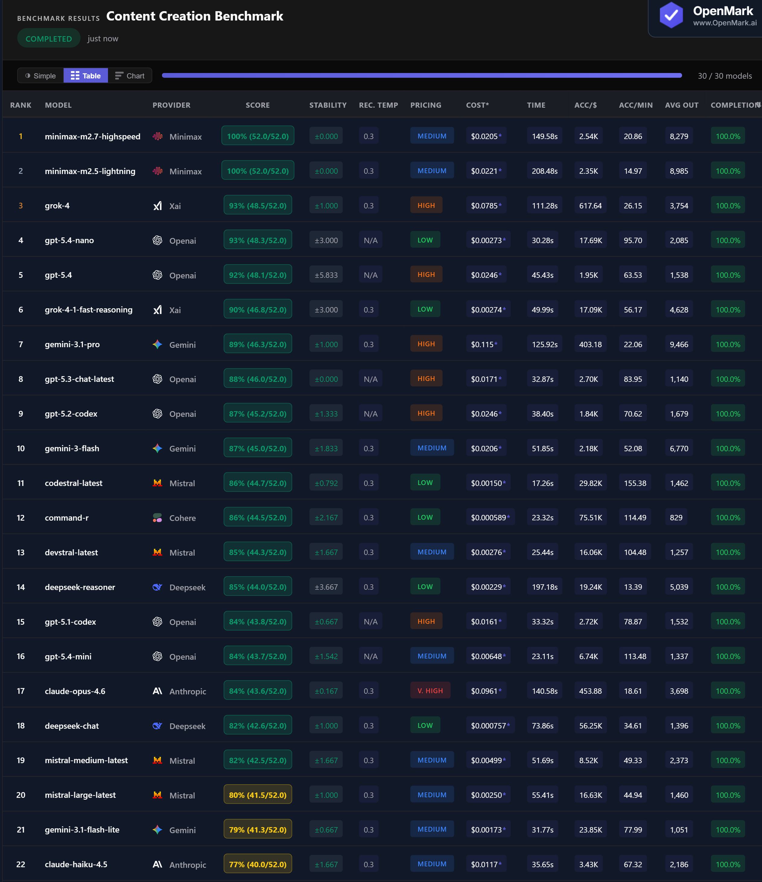 Table showing full benchmark results for AI models on chatbot potential tasks, including accuracy, cost per run, speed, stability, and accuracy-per-dollar metrics