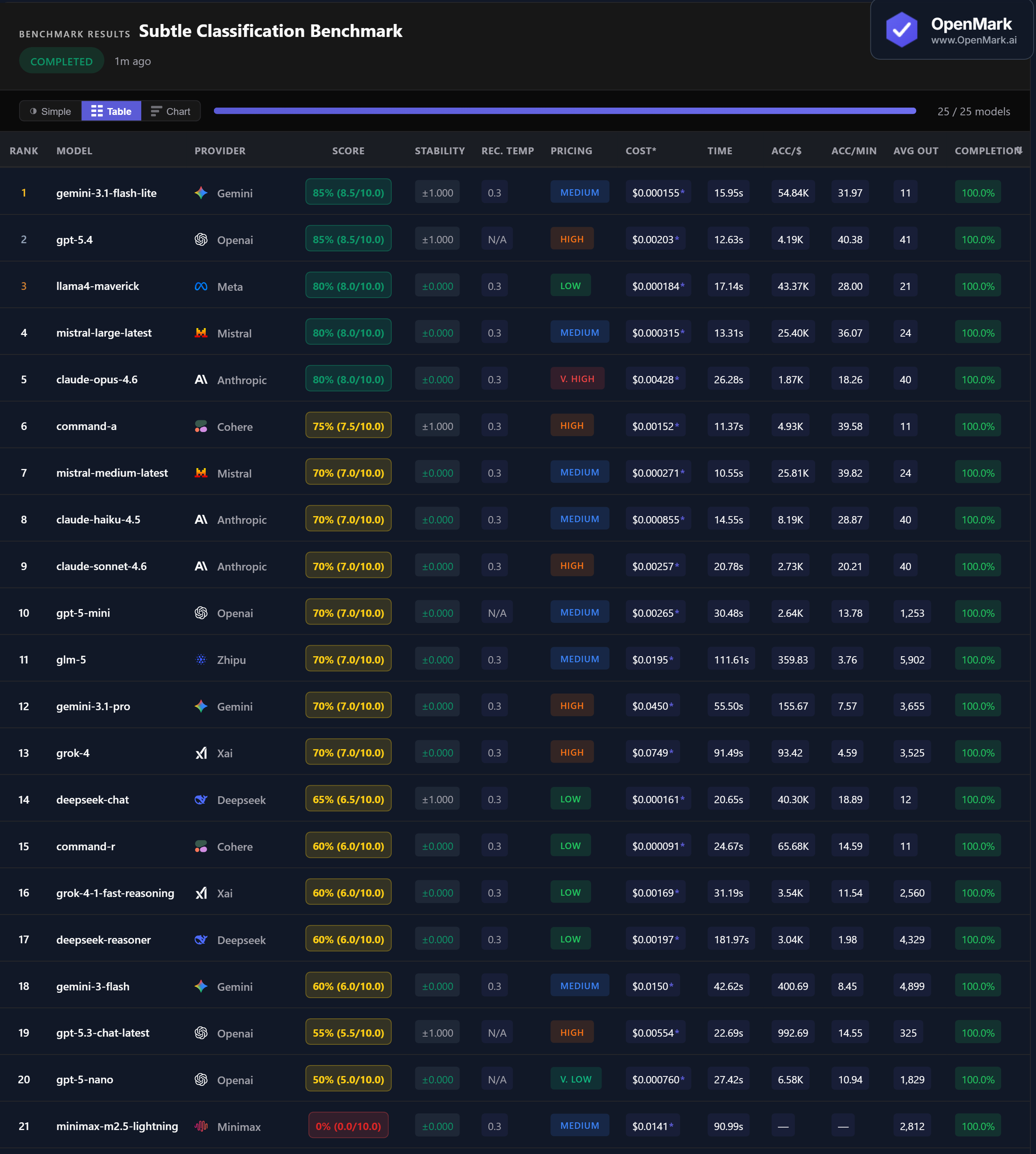 Table showing full benchmark results for 21 AI models on subtle classification tasks, including accuracy, cost per run, speed, and stability metrics