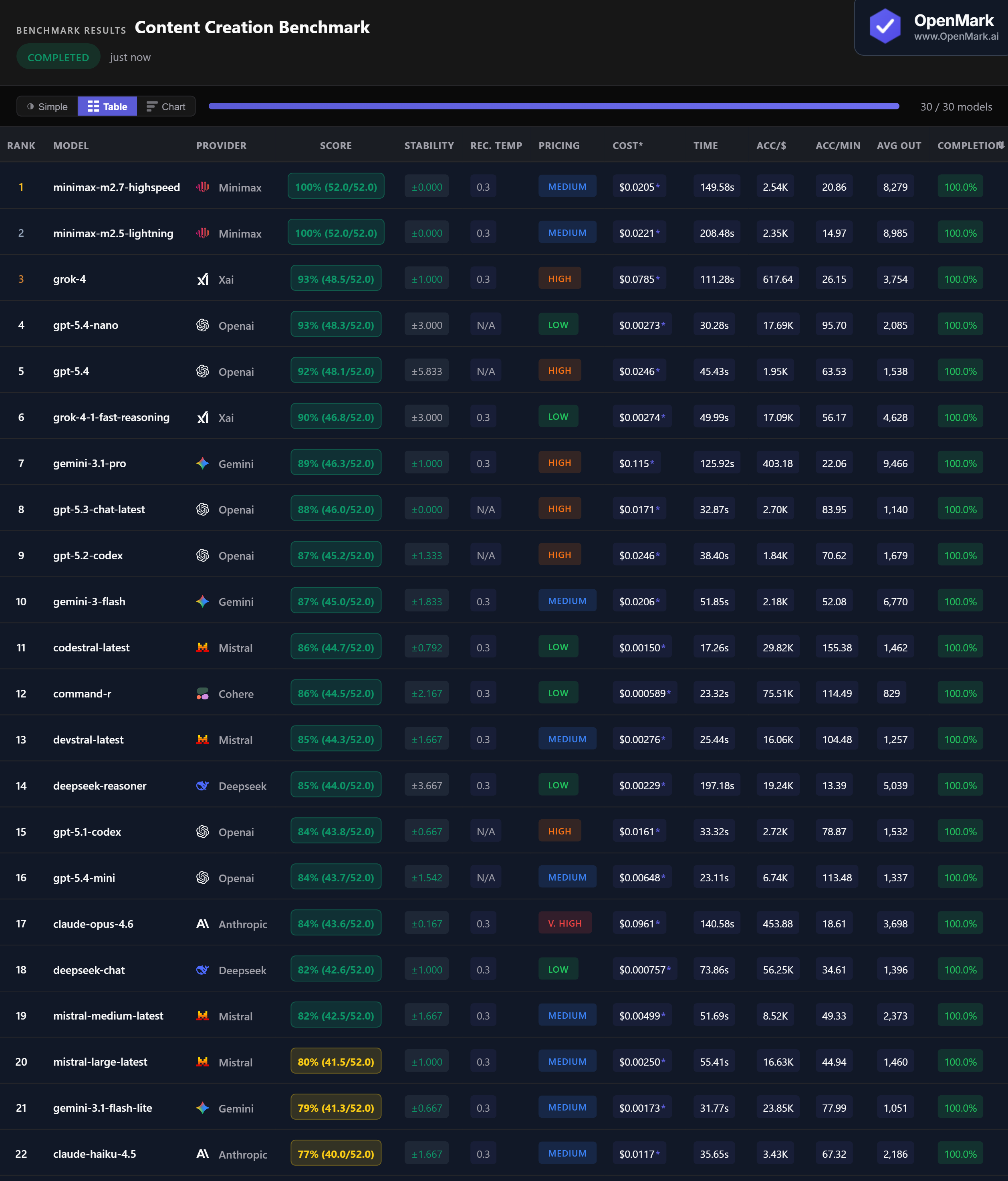 Table showing full benchmark results for AI models on content creation tasks, including accuracy, cost per run, speed, stability, and accuracy-per-dollar metrics