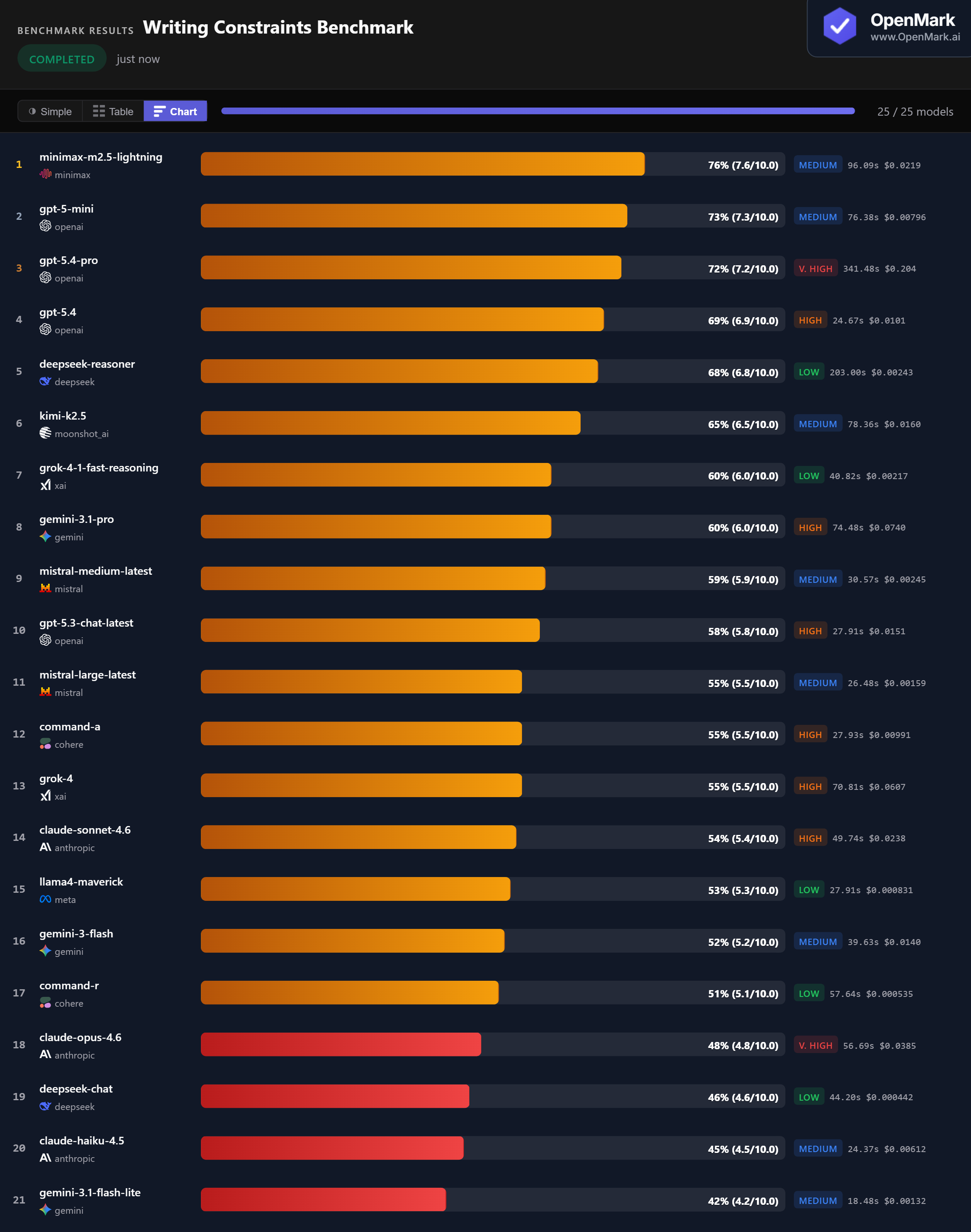 Bar chart showing AI model accuracy scores for constrained writing benchmark, March 2026. Minimax M2.5 Lightning leads at 76%, followed by GPT-5-mini at 73%.