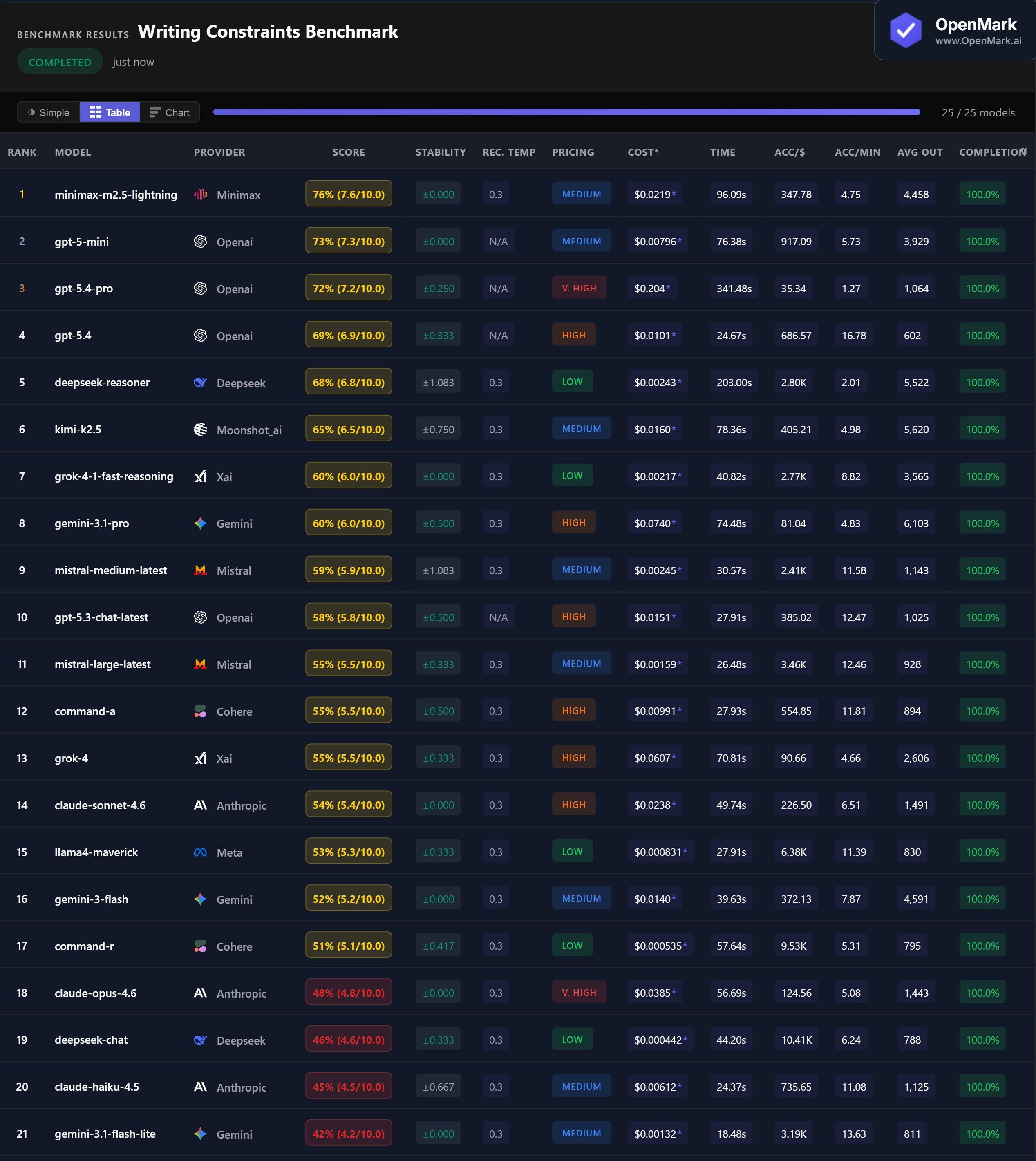 Table showing full benchmark results for 21 AI models on constrained writing tasks, including accuracy, cost per run, speed, and stability metrics