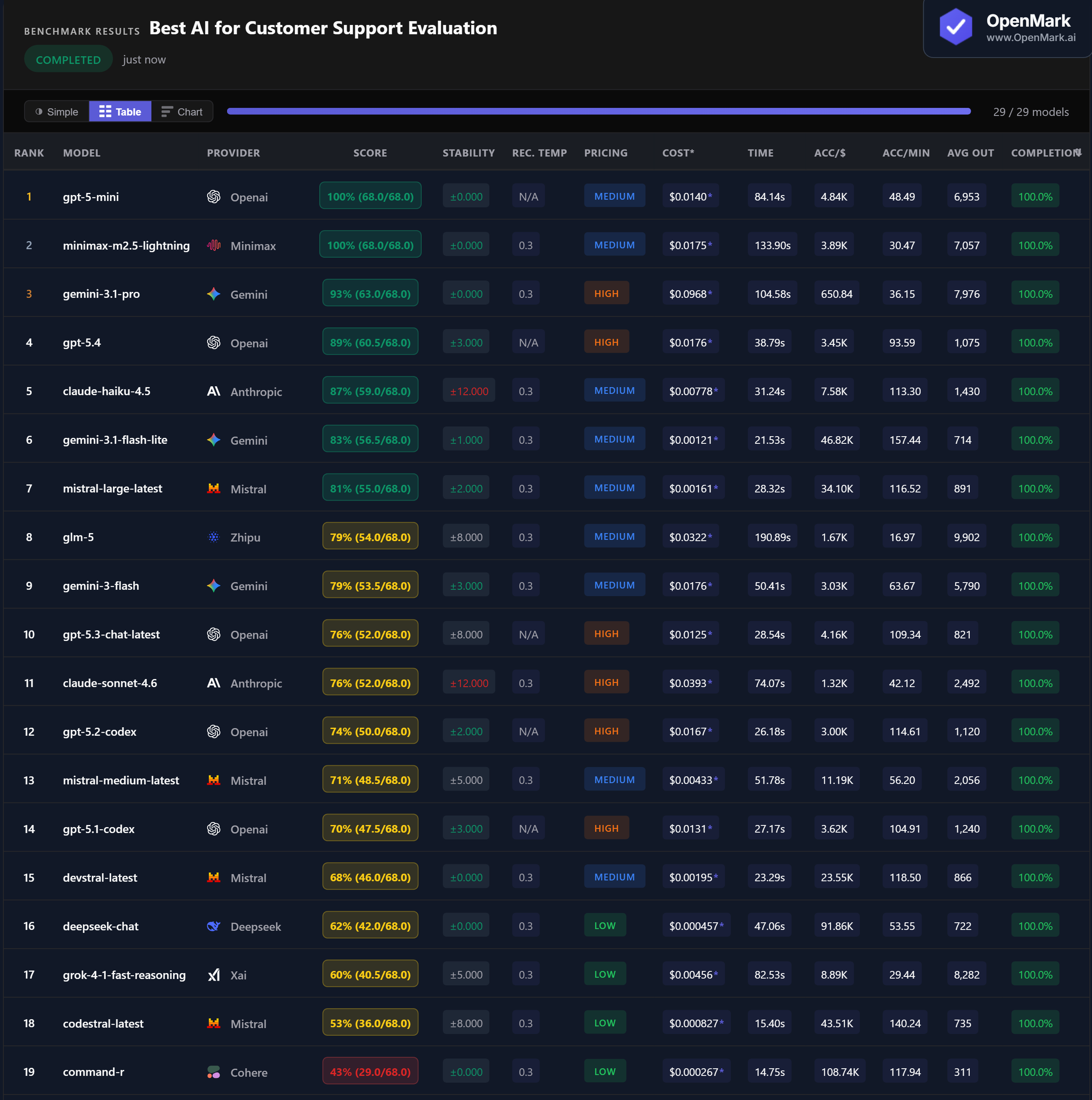 Table showing full benchmark results for AI models on customer support evaluation tasks, including accuracy, cost per run, speed, stability, and accuracy-per-dollar metrics