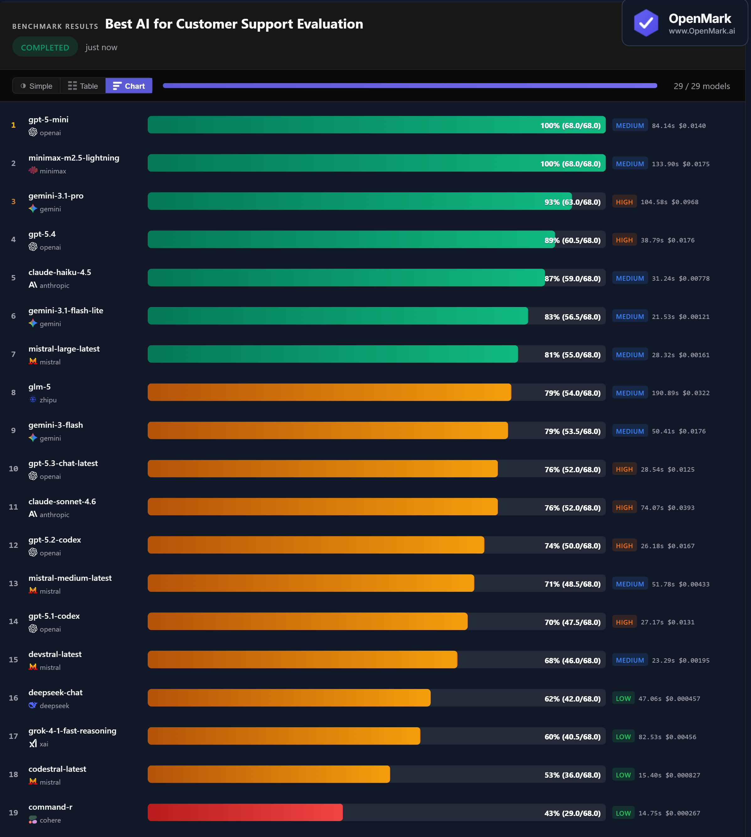 Bar chart showing AI model accuracy scores for customer support evaluation benchmark including platform selection, governance, and tradeoff analysis, March 2026. GPT-5 Mini and Minimax lead with perfect 100%.