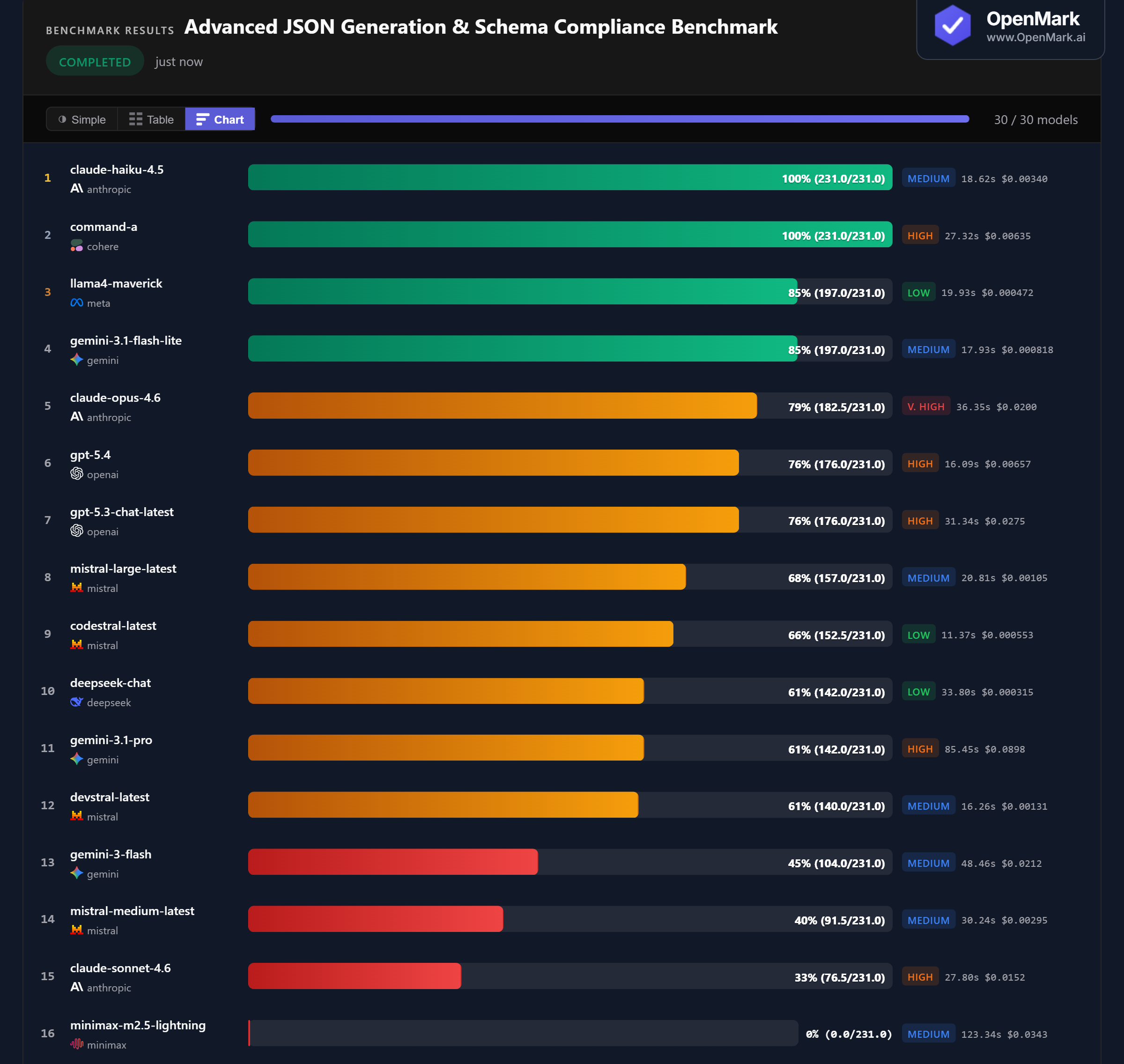 Bar chart showing AI model accuracy scores for JSON generation and schema compliance benchmark, March 2026. Claude Haiku 4.5 and Command-A tie at 100%.