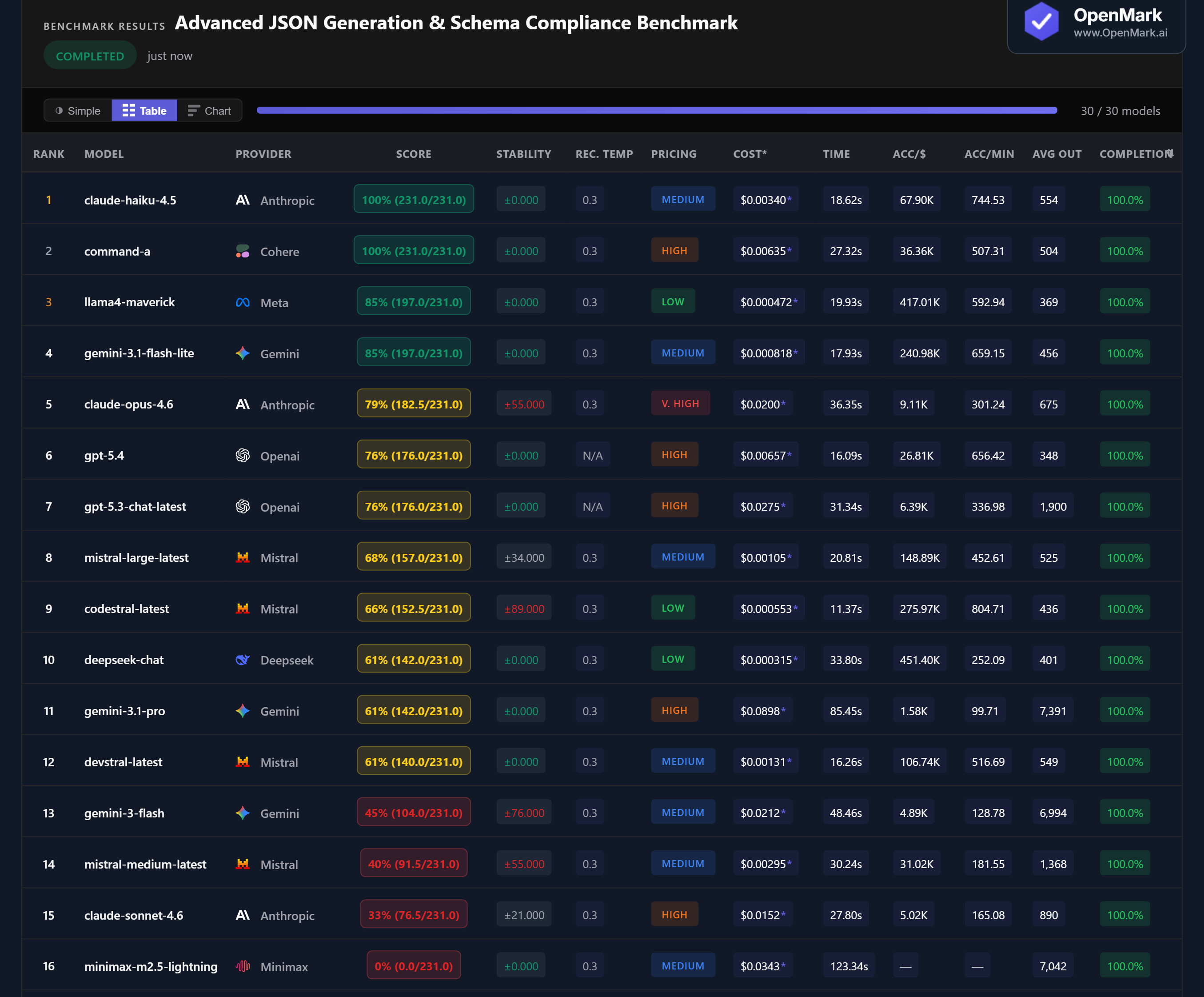 Table showing full benchmark results for AI models on JSON generation tasks, including accuracy, cost per run, speed, stability, and accuracy-per-dollar metrics