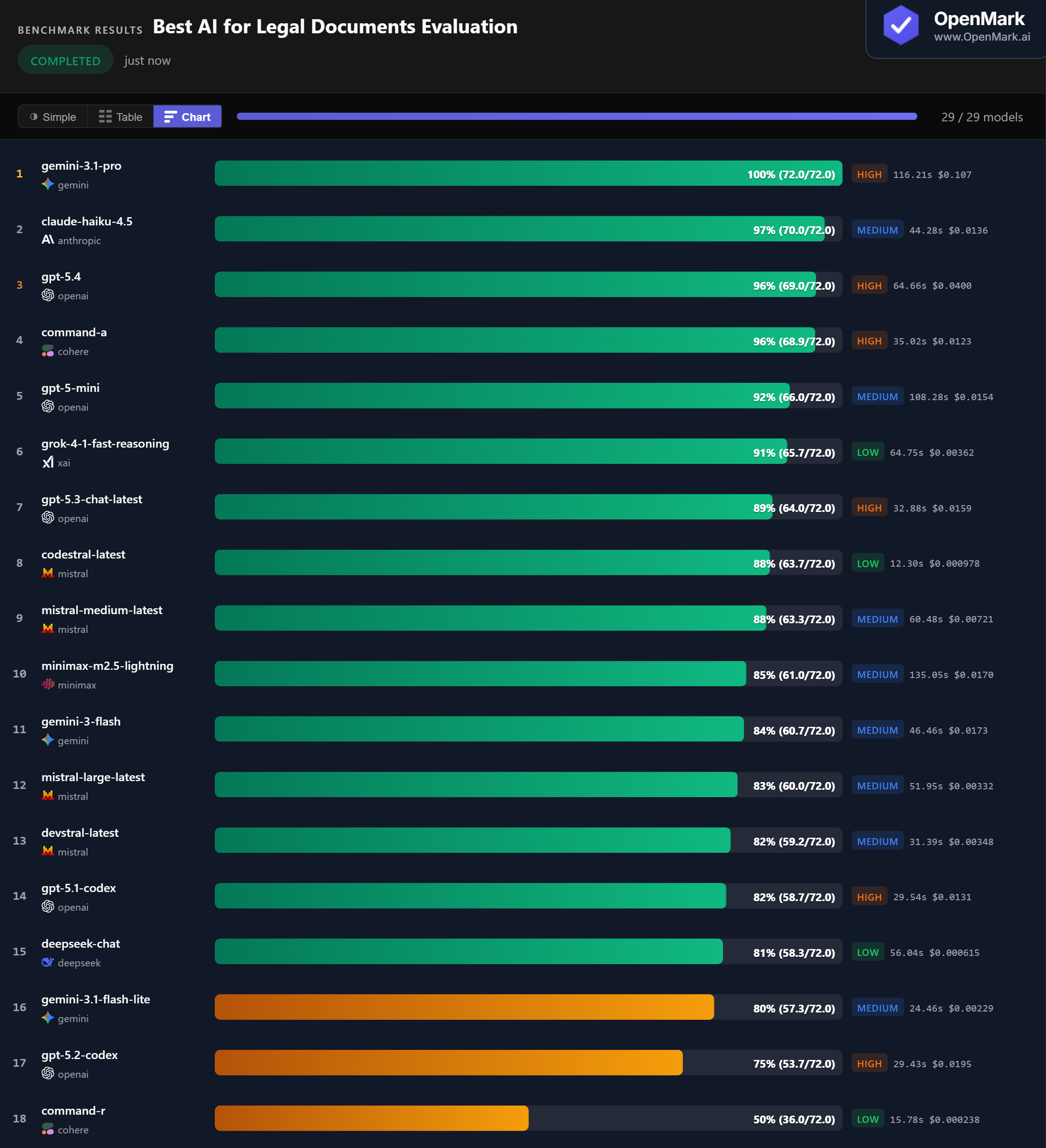 Bar chart showing AI model accuracy scores for legal document evaluation benchmark including contract review, e-discovery, compliance, and M&A due diligence, March 2026. Gemini 3.1 Pro leads with a perfect 100%.
