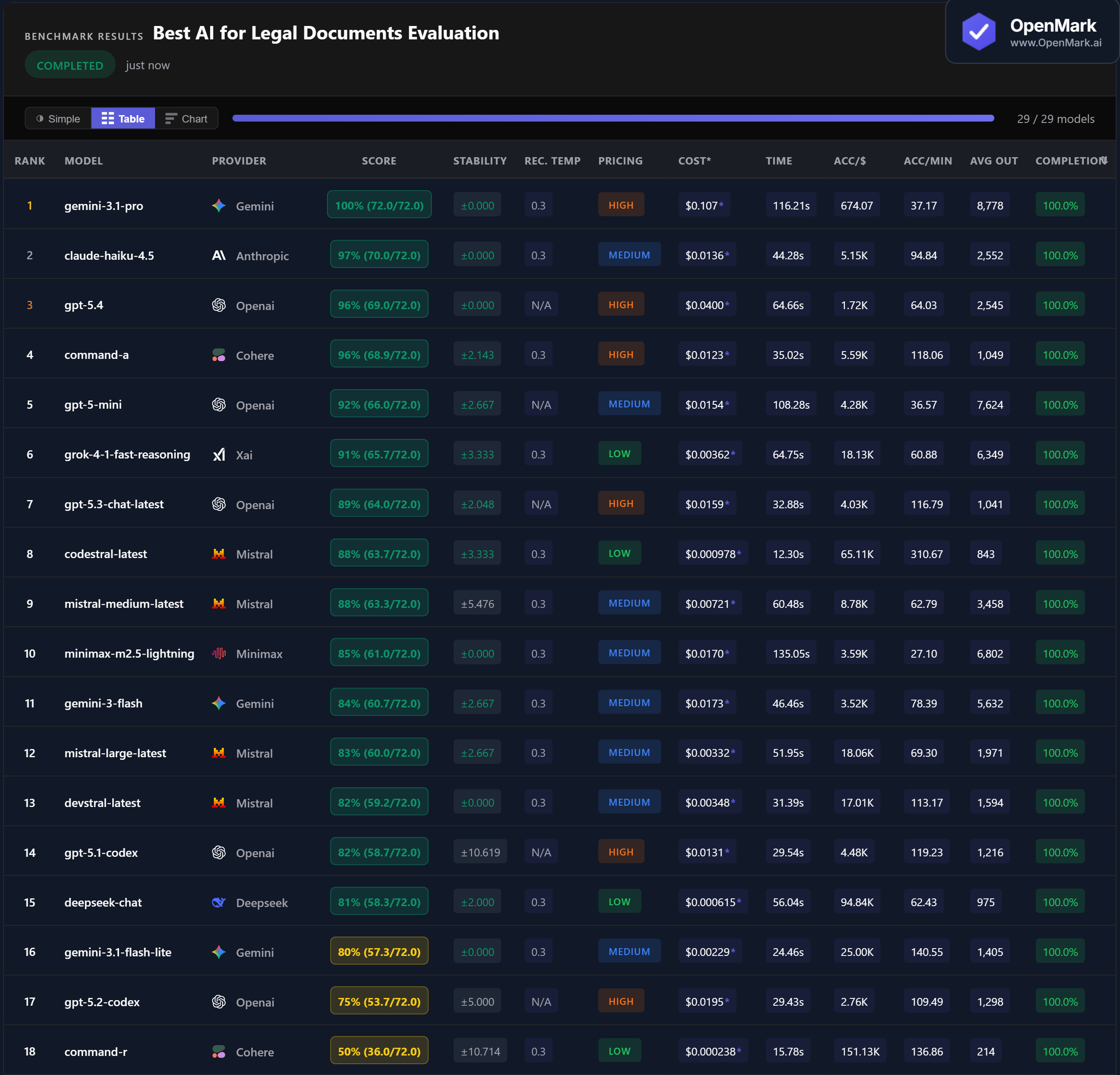 Table showing full benchmark results for AI models on legal document evaluation tasks, including accuracy, cost per run, speed, stability, and accuracy-per-dollar metrics