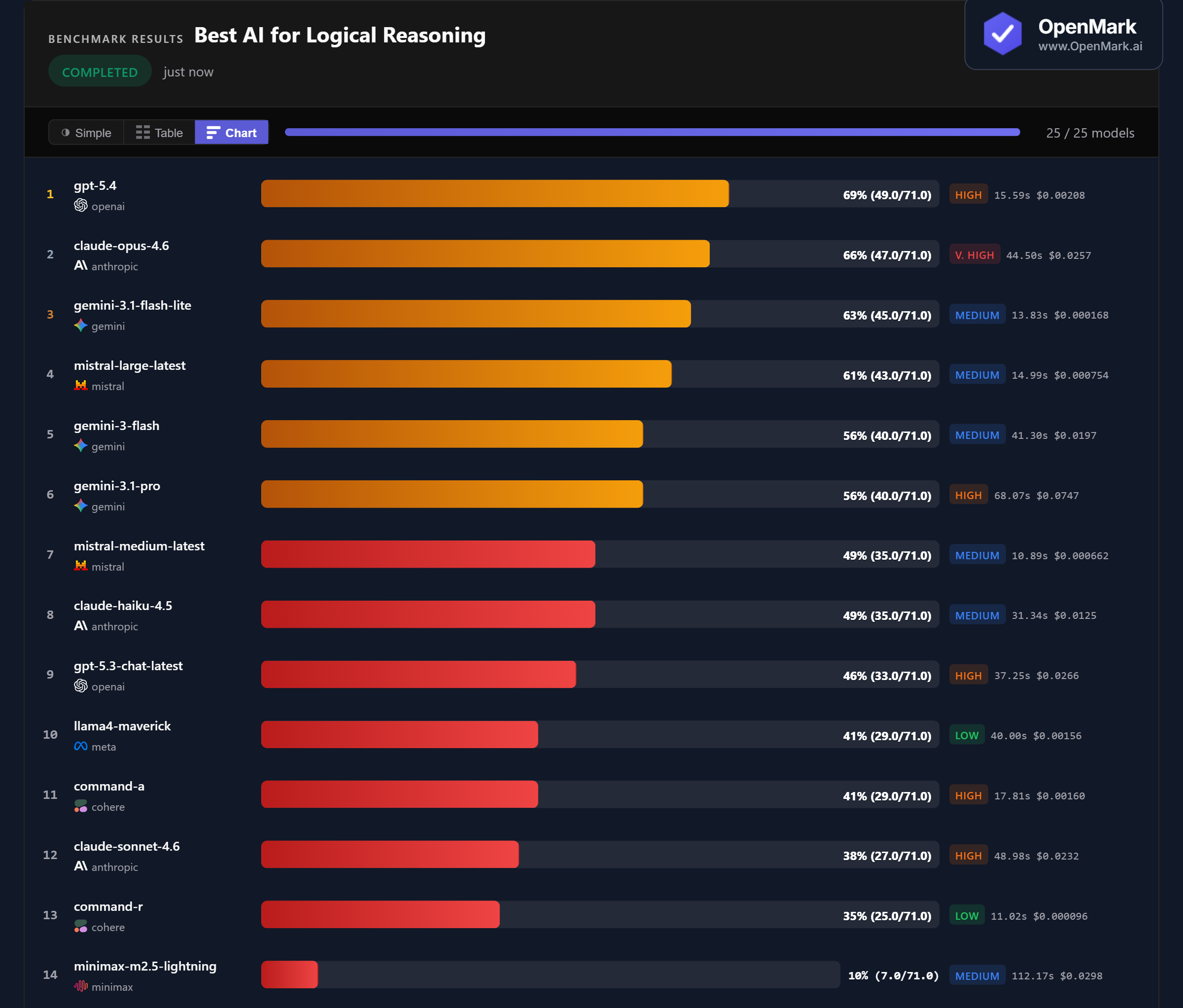 Bar chart showing AI model accuracy scores for logical reasoning benchmark including syllogisms, deduction, and constraint puzzles, March 2026. GPT-5.4 leads at 69%.