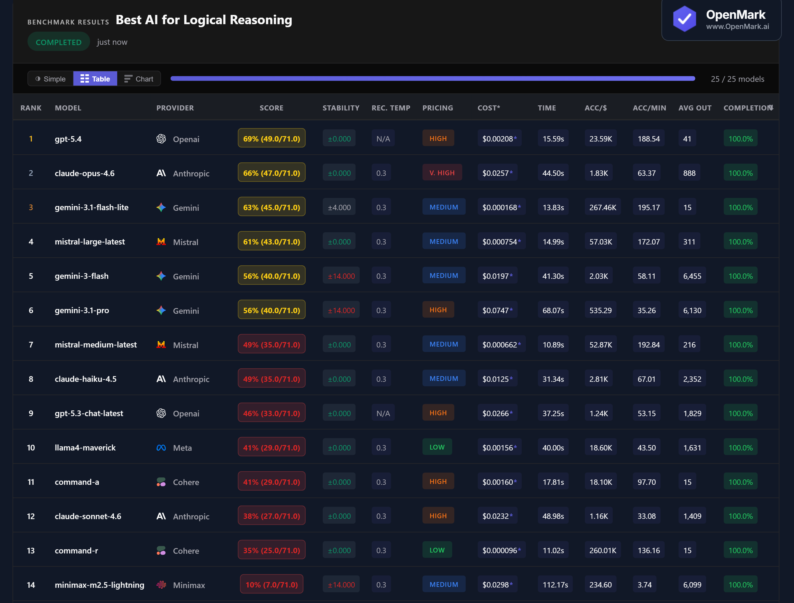 Table showing full benchmark results for 14 AI models on logical reasoning tasks, including accuracy, cost per run, speed, stability, and accuracy-per-dollar metrics