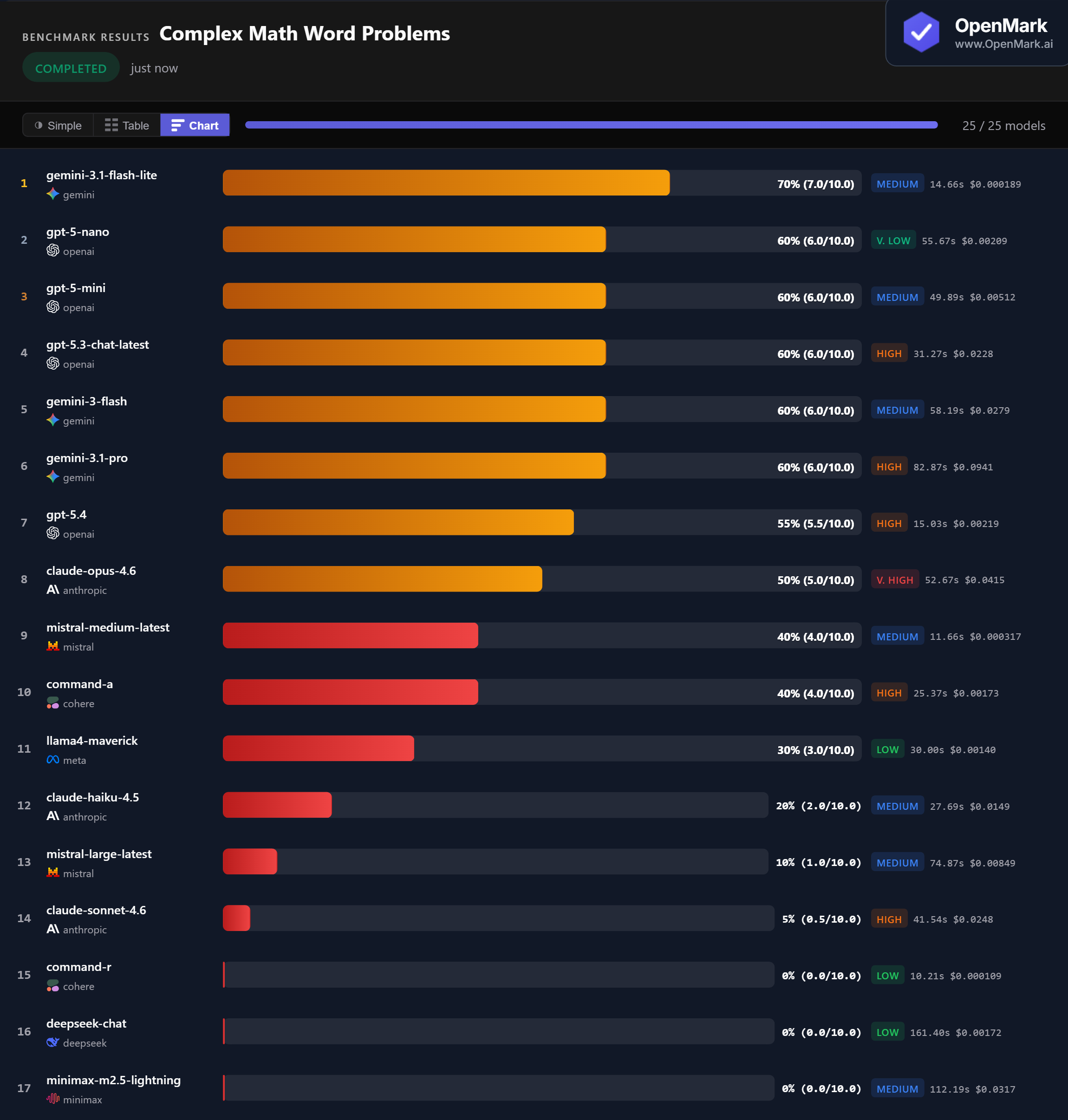 Bar chart showing AI model accuracy scores for complex math word problems benchmark, March 2026. Gemini 3.1 Flash Lite leads at 70%, followed by five models at 60%.