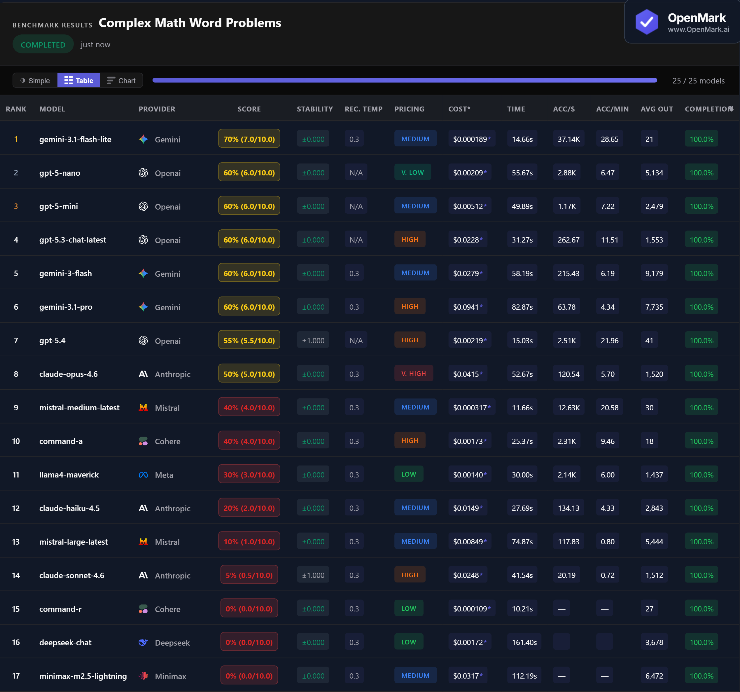Table showing full benchmark results for 17 AI models on complex math word problems, including accuracy, cost per run, speed, and stability metrics