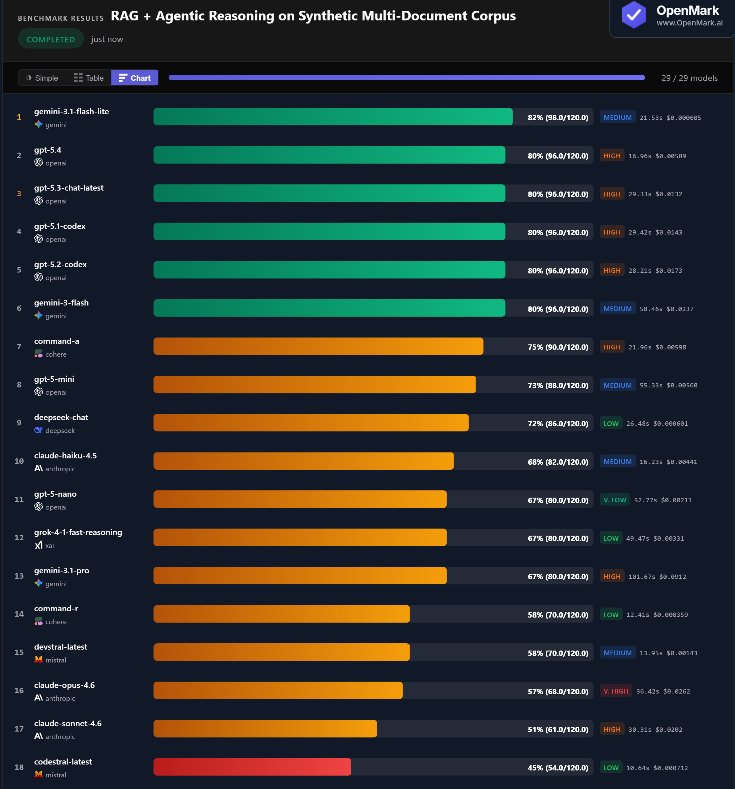 Bar chart showing AI model accuracy scores for RAG and agentic multi-document reasoning benchmark, March 2026. Gemini Flash Lite leads at 82%, followed by four GPT models tied at 80%.