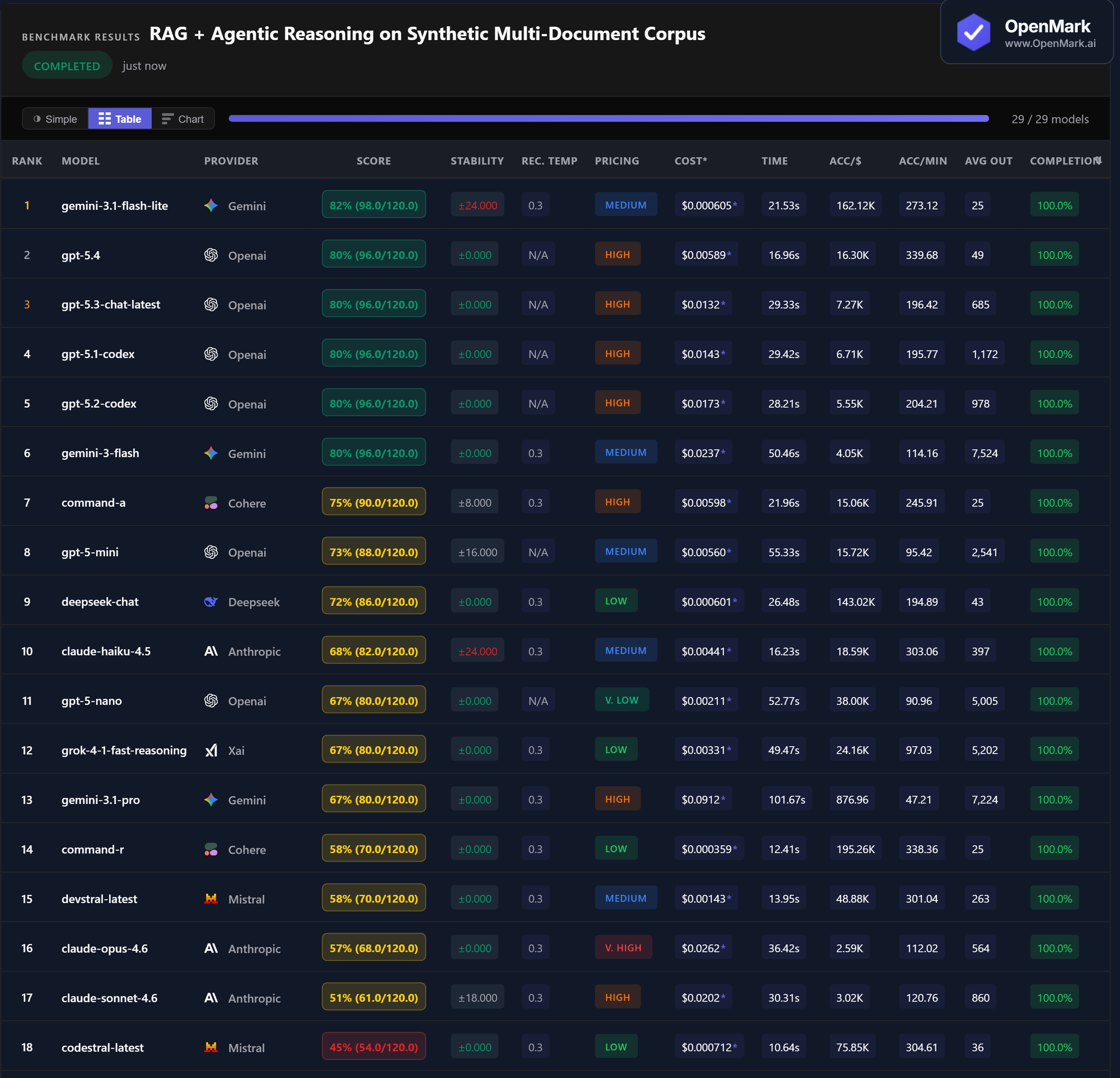 Table showing full benchmark results for AI models on RAG and agentic reasoning tasks, including accuracy, cost per run, speed, stability, and accuracy-per-dollar metrics