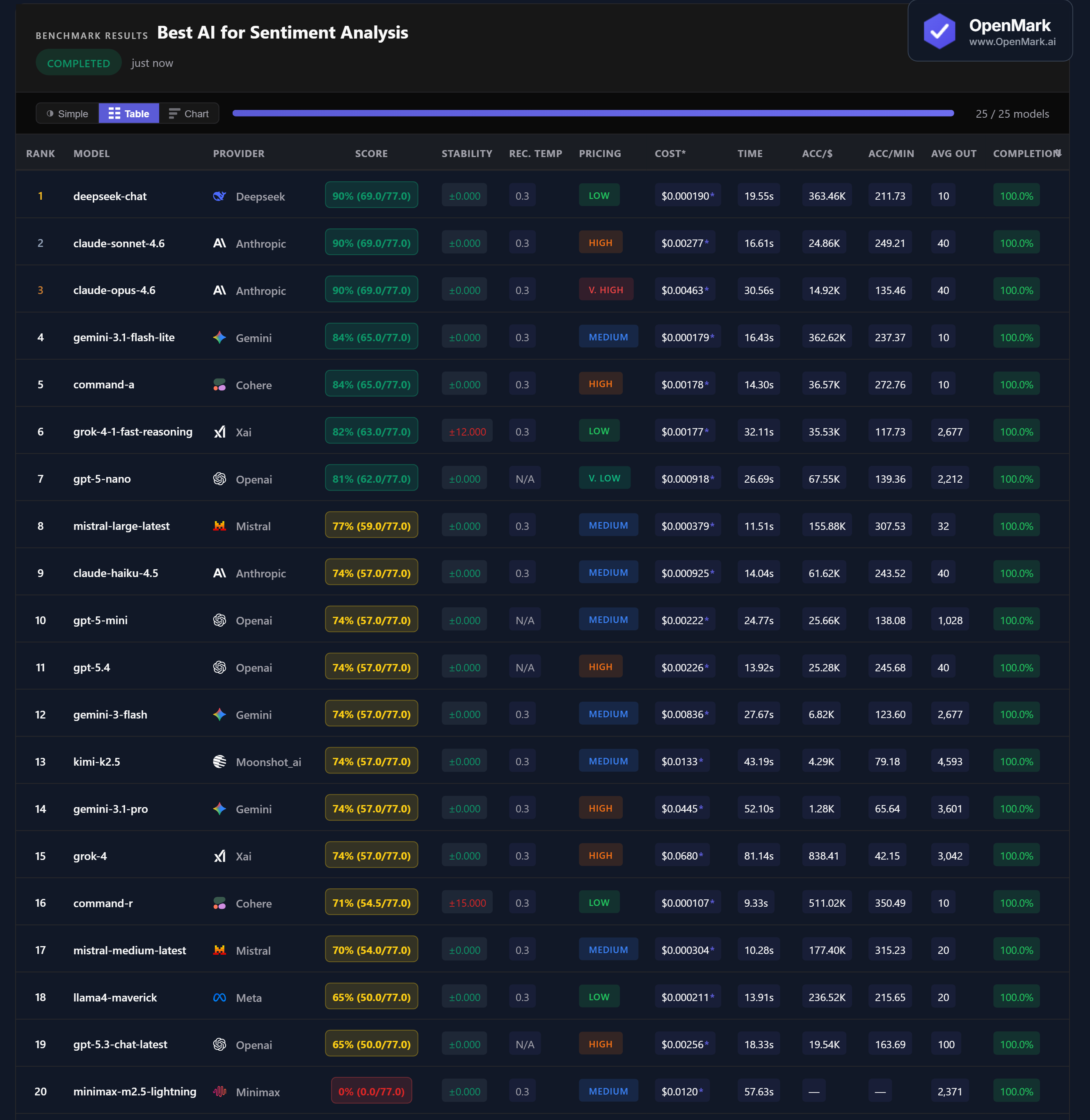 Table showing full benchmark results for 20 AI models on sentiment analysis tasks, including accuracy, cost per run, speed, stability, and accuracy-per-dollar metrics