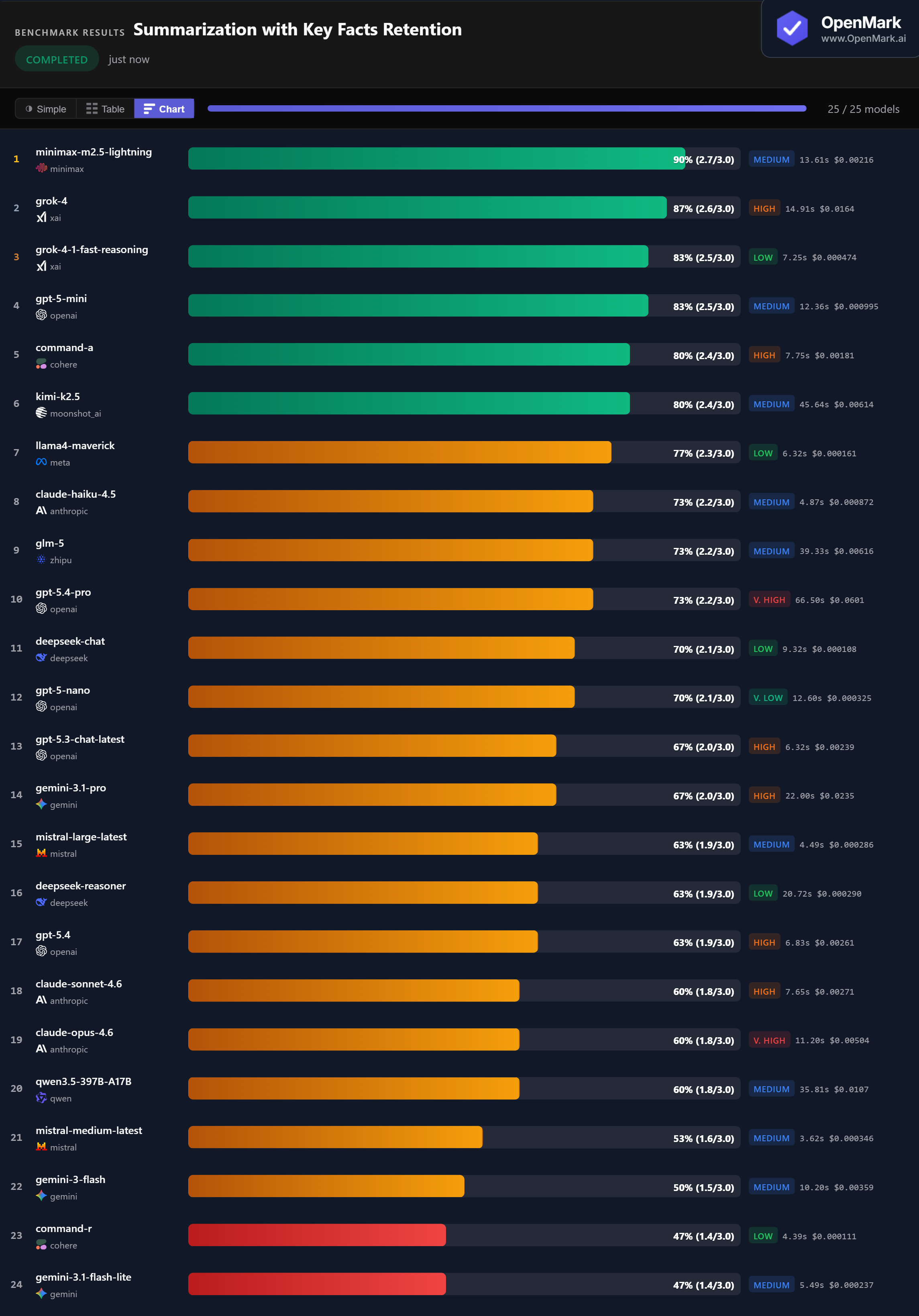 Bar chart showing AI model accuracy scores for summarization benchmark, March 2026. Minimax M2.5 Lightning leads at 90%, followed by Grok-4 at 87%.