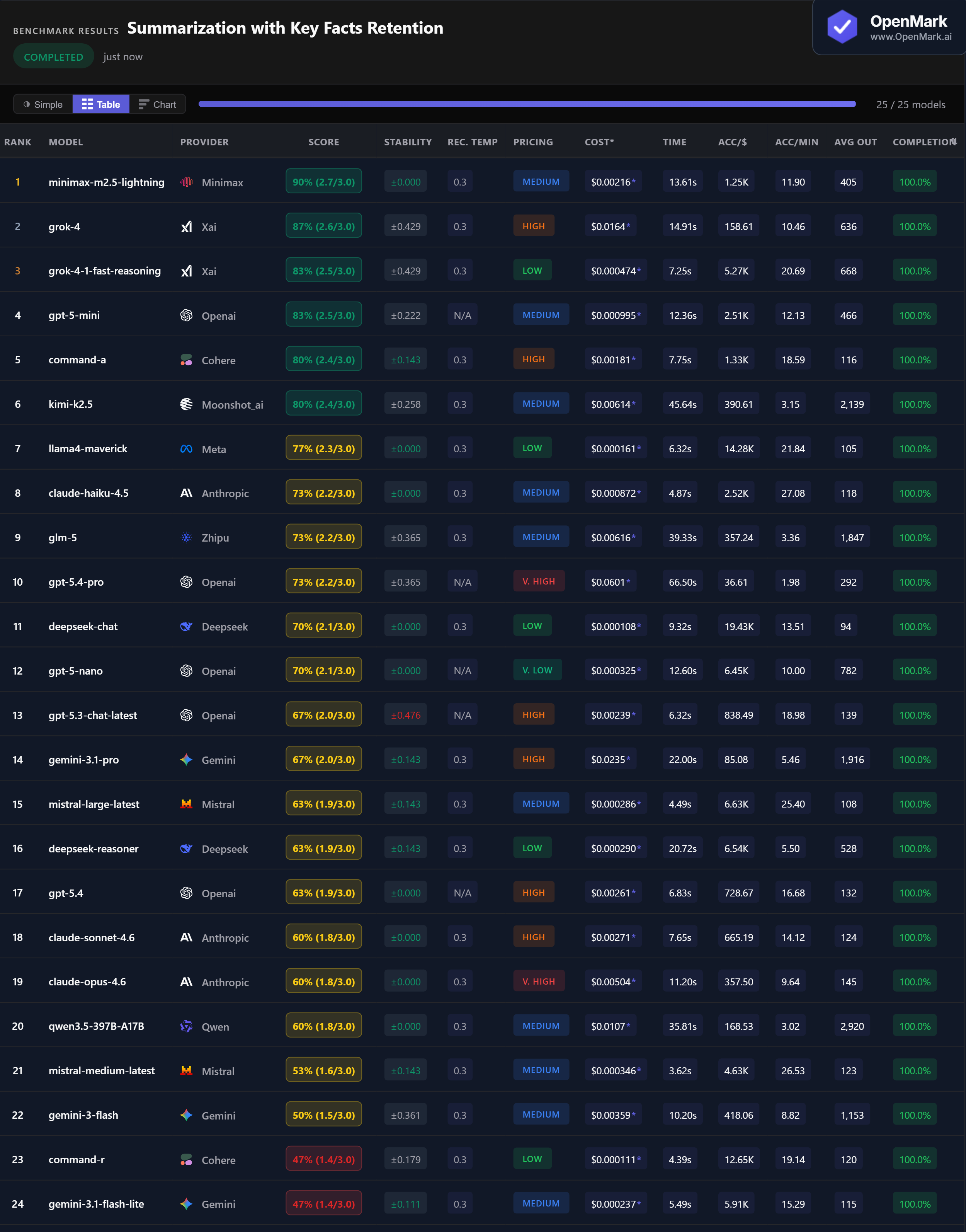 Table showing full benchmark results for 24 AI models on summarization tasks, including accuracy, cost per run, speed, and stability metrics