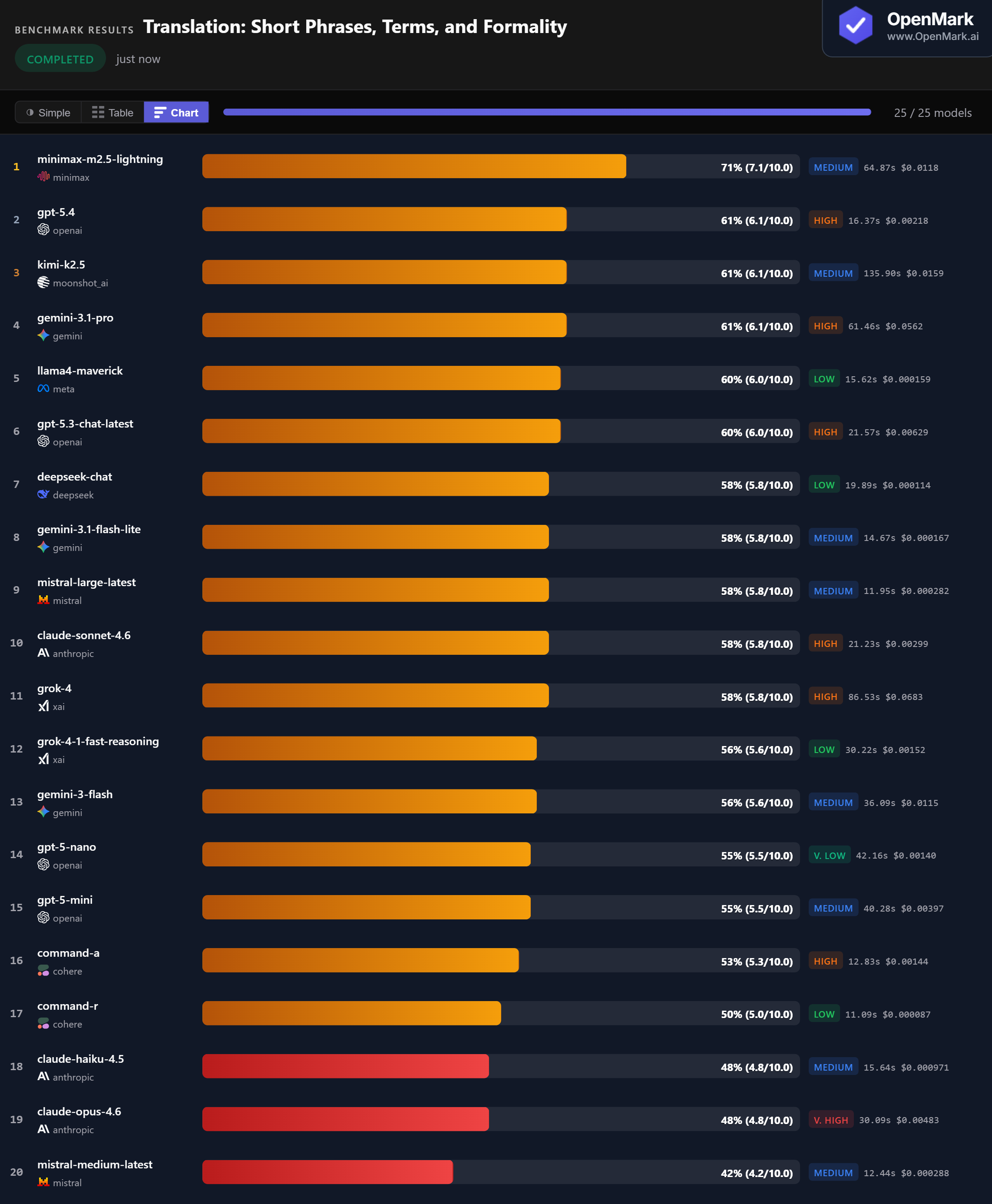 Bar chart showing AI model accuracy scores for translation benchmark across 6 languages, March 2026. Minimax M2.5 Lightning leads at 71%.