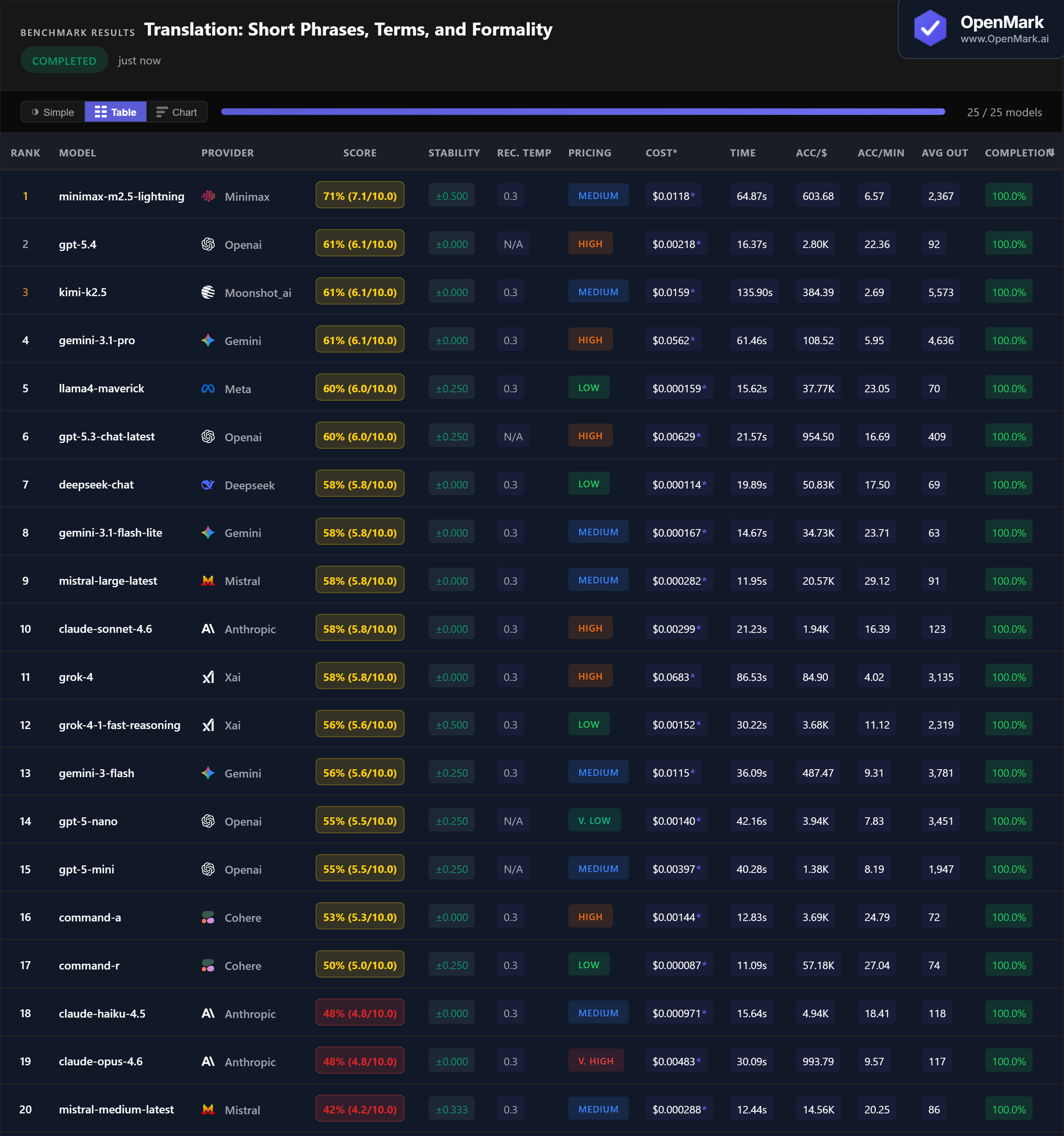Table showing full benchmark results for 20 AI models on translation tasks across 6 languages, including accuracy, cost per run, speed, and stability metrics