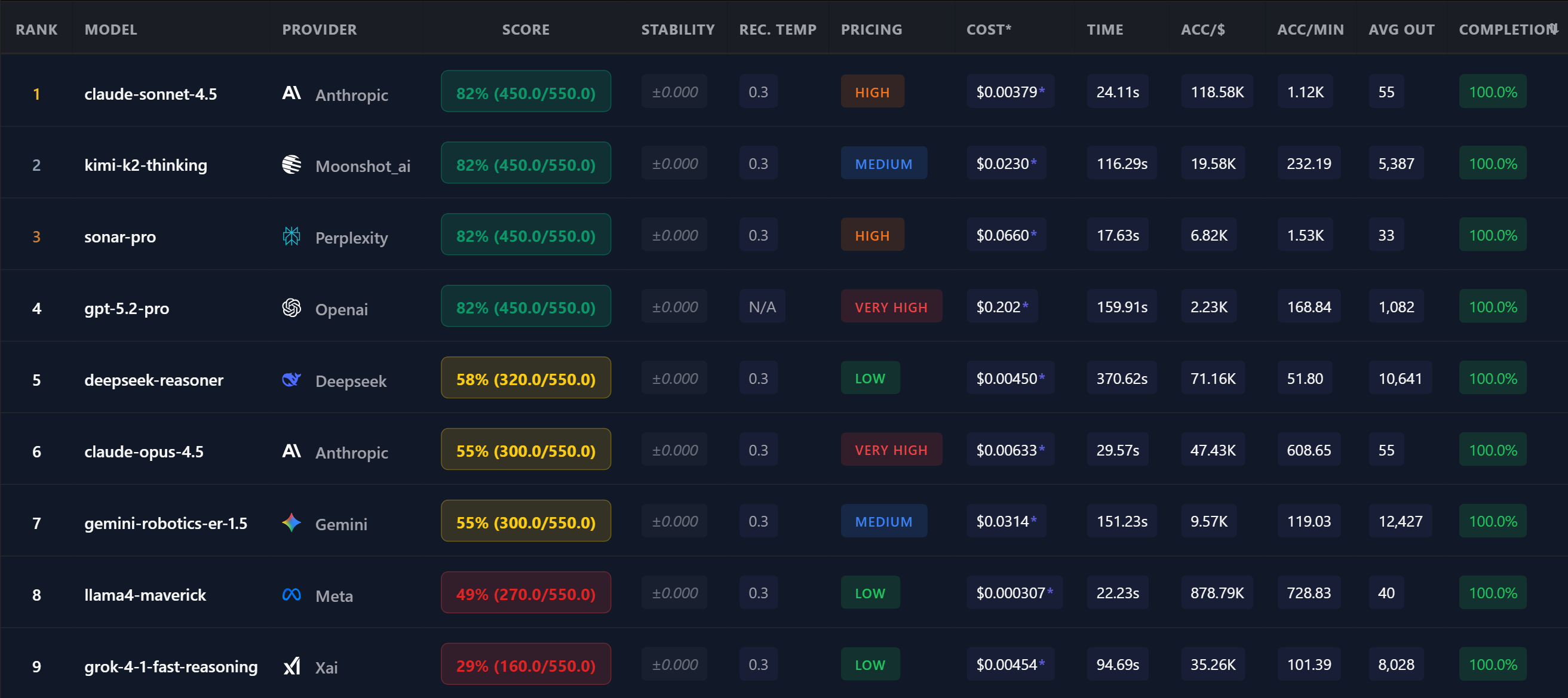 AI testing tool results showing model accuracy, cost, and speed comparisons